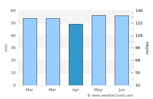 Flint average rain in April