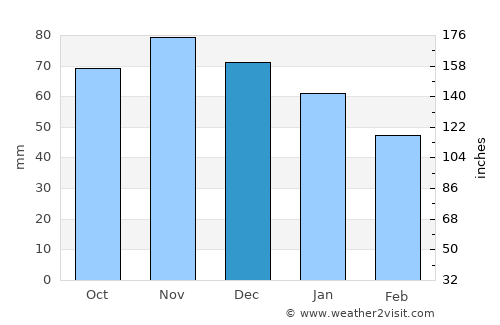 Flint average rain in December