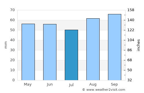 Flint average rain in July