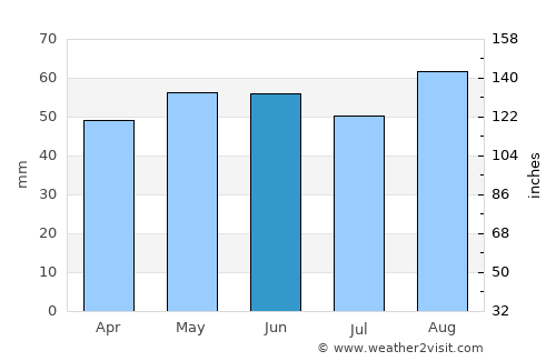 Flint average rain in June