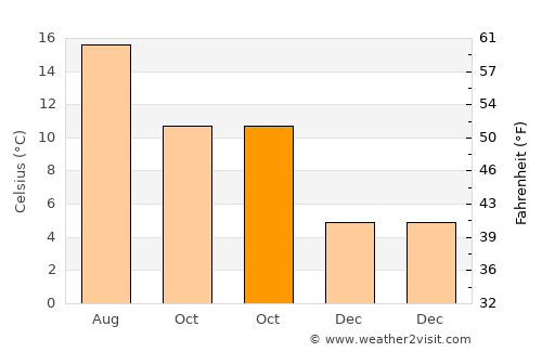 Flint average temperature in October