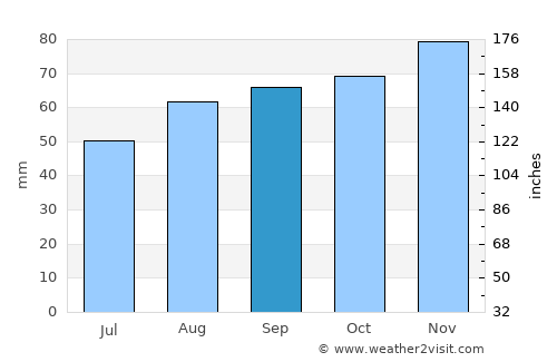 Flint average rain in September