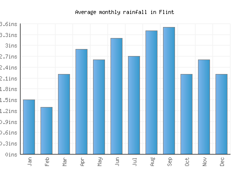 Flint monthly rainfall chart (inches)