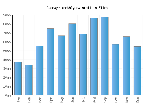 Flint monthly rainfall chart (mm)