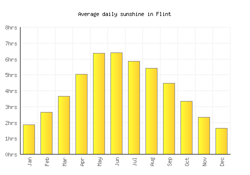 Flint average daily sunshine chart