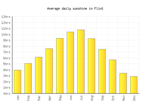 Flint average daily sunshine chart