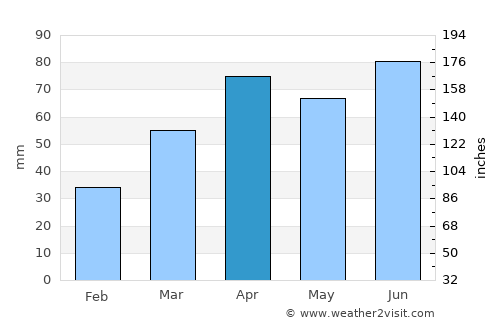 Flint average rain in April