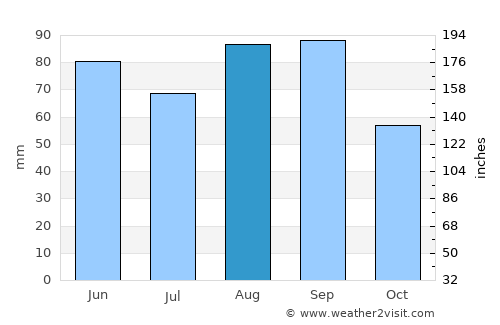 Flint average rain in August
