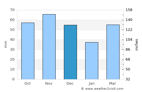 Flint average rain in December