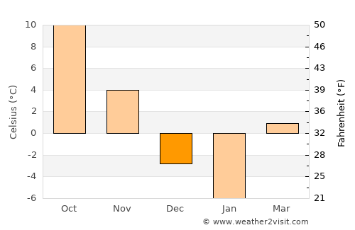 Flint average temperature in December