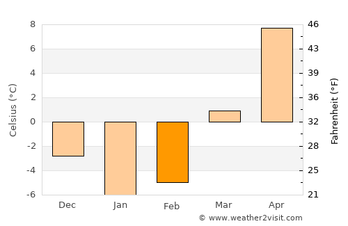 Flint average temperature in February