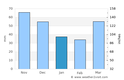 Flint average rain in January