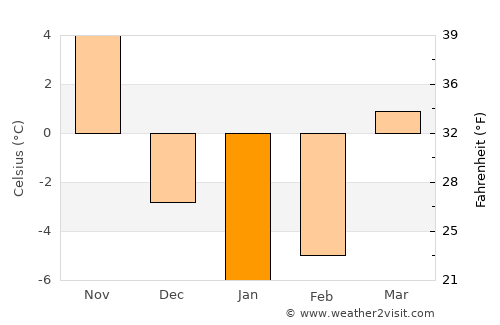 Flint average temperature in January