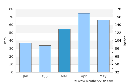 Flint average rain in March