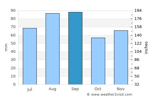 Flint average rain in September