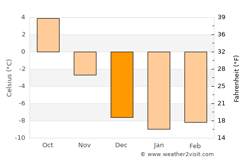 Flisa average temperature in December