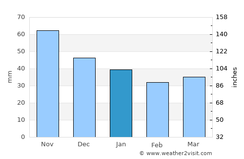 Flisa average rain in January