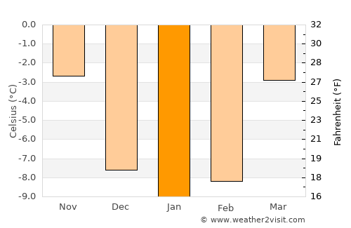 Flisa average temperature in January