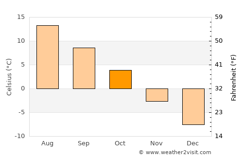 Flisa average temperature in October