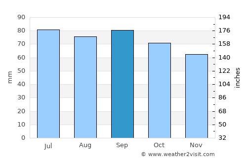 Flisa average rain in September