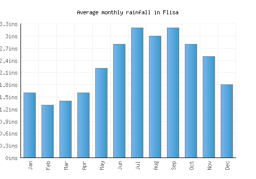 Flisa monthly rainfall chart (inches)