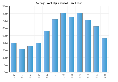 Flisa monthly rainfall chart (mm)