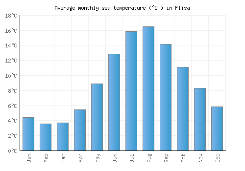 Flisa average sea temperature chart (Celsius)