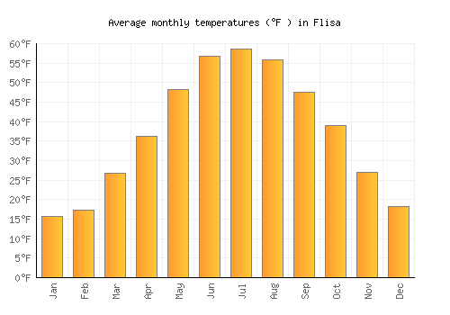 Flisa average temperature chart (Fahrenheit)
