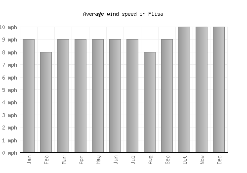 Flisa average winspeed by month (mph)