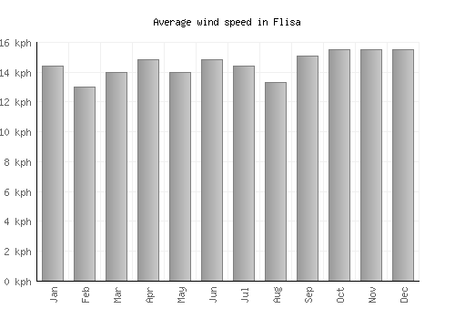 Flisa average winspeed by month (km/h)