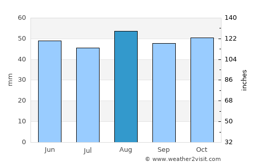 Flitwick average rain in August