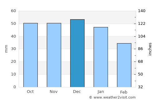 Flitwick average rain in December