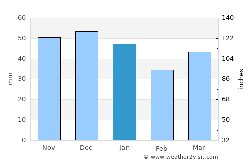 Flitwick average rain in January