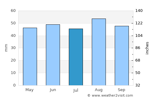 Flitwick average rain in July