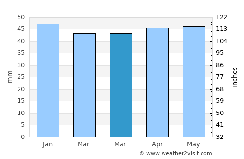 Flitwick average rain in March