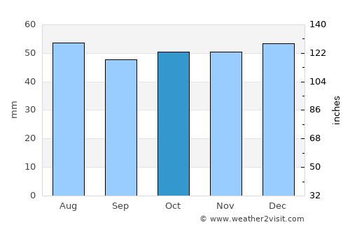 Flitwick average rain in October