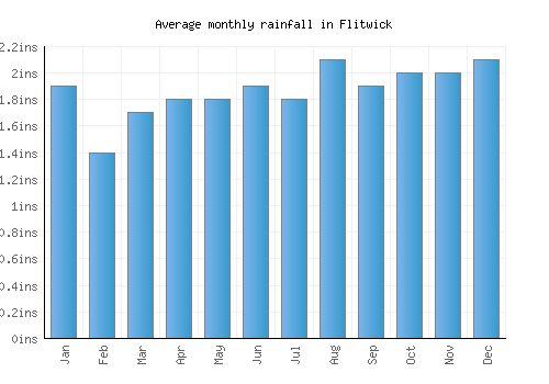 Flitwick monthly rainfall chart (inches)