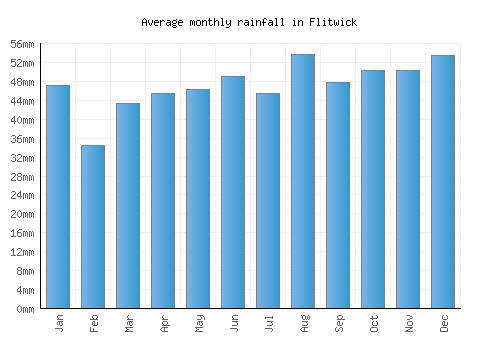 Flitwick monthly rainfall chart (mm)