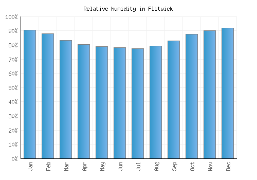 Flitwick relative humidity averages