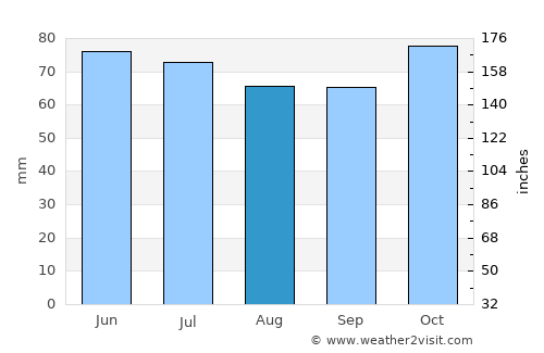 Flobecq average rain in August
