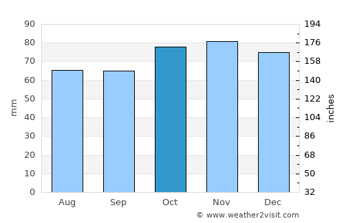 Flobecq average rain in October
