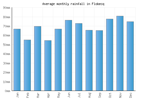 Flobecq monthly rainfall chart (mm)