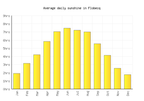 Flobecq average daily sunshine chart
