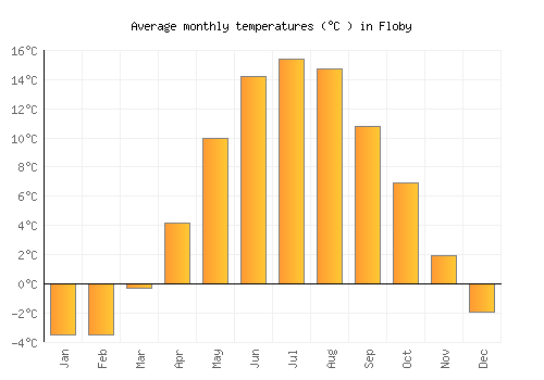 Floby average temperature chart (Celsius)