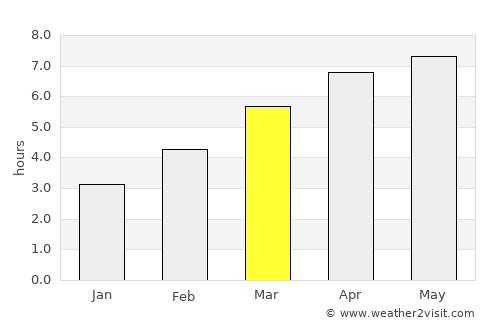 Floirac average rain in March