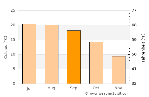 Floirac average temperature in September