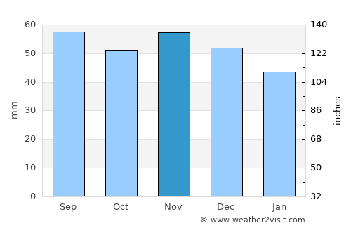 Fløng average rain in November