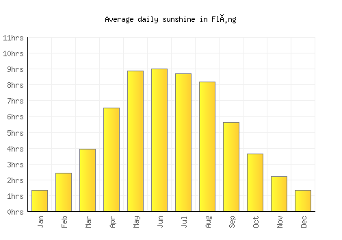 Fløng average daily sunshine chart