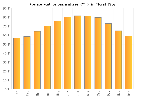 Floral City average temperature chart (Fahrenheit)
