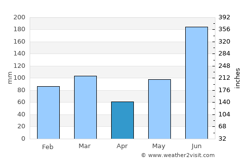 Floral City average rain in April